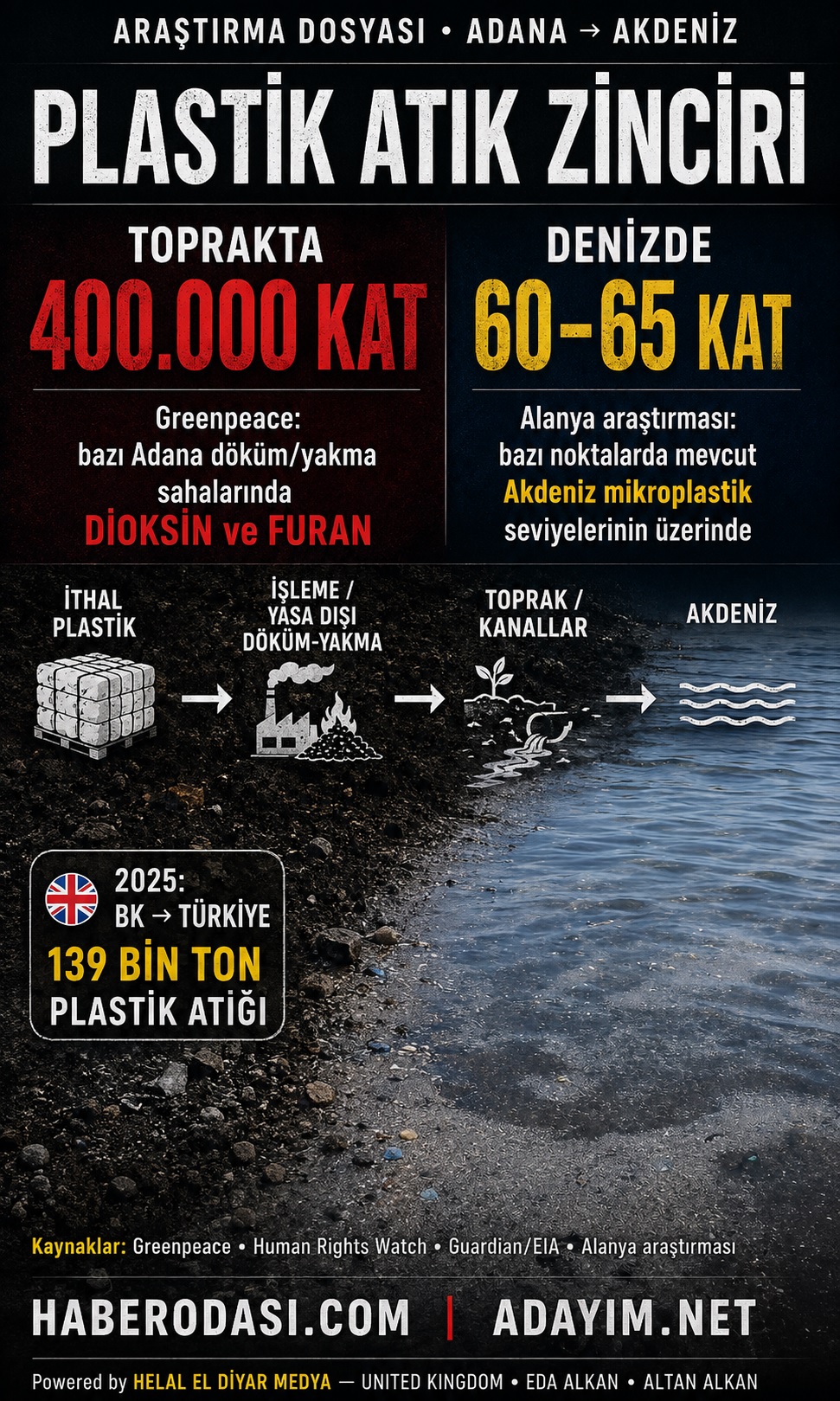 ADANA’DAN AKDENİZ’E İTHAL PLASTİK DOSYASI: TOPRAKTA 400 BİN KATLIK TOKSİK İZ, DENİZDE MİKROPLASTİK ALARMI